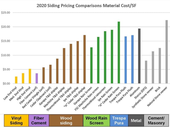 Siding Cost Comparison| Compare Siding Prices| MataverdeDecking.com